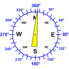 Windrichtung-Analoganzeige (Windrichtung: N)