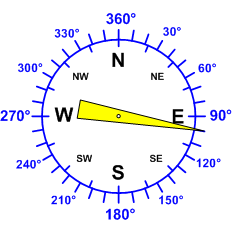 Windrichtung-Analoganzeige (Windrichtung: E)