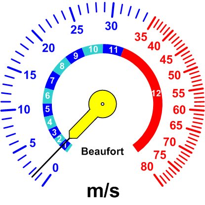 Windrichtung-Analoganzeige (Windrichtung: S)