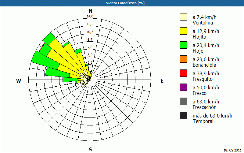 chart