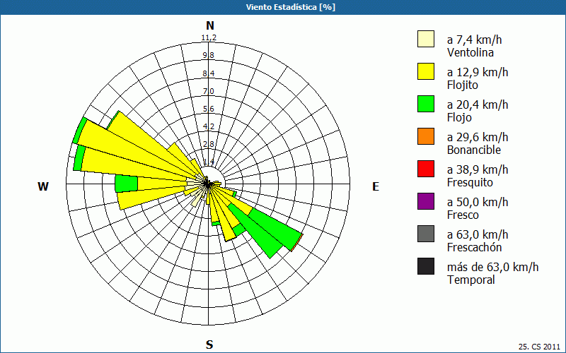 chart