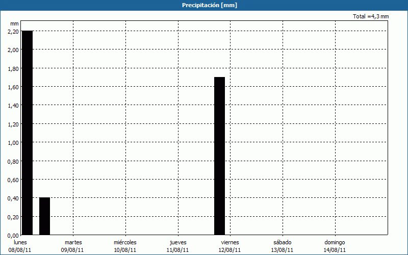 chart