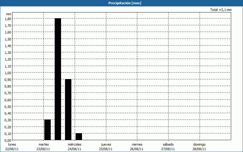 chart