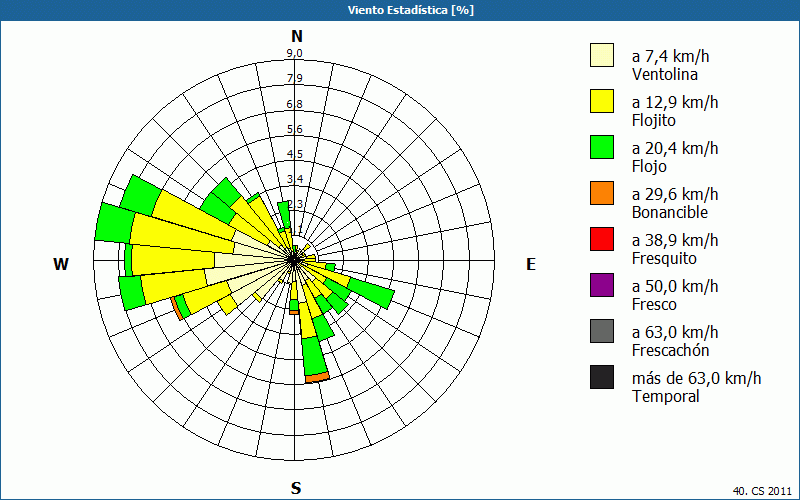 chart