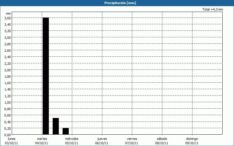 chart