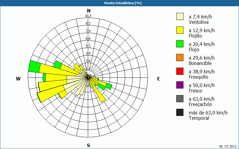 chart