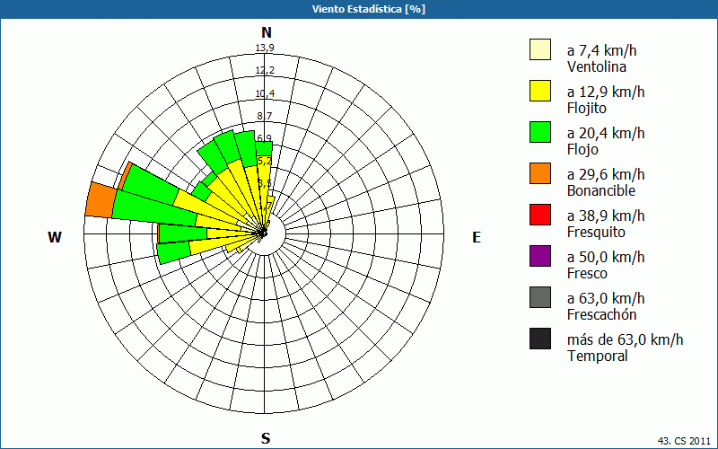 chart