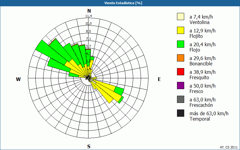 chart