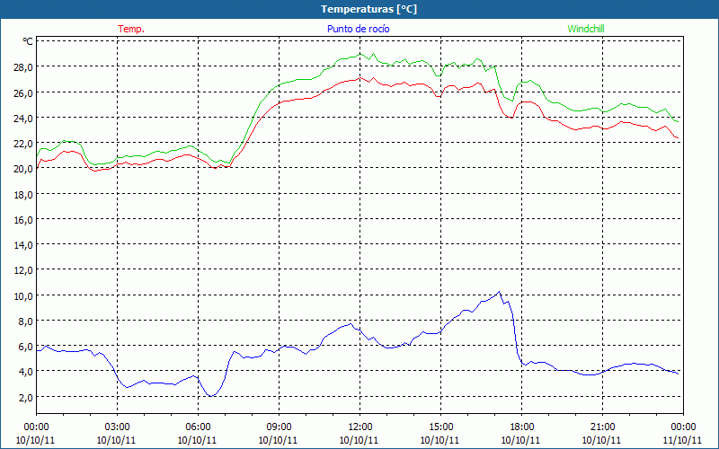 chart