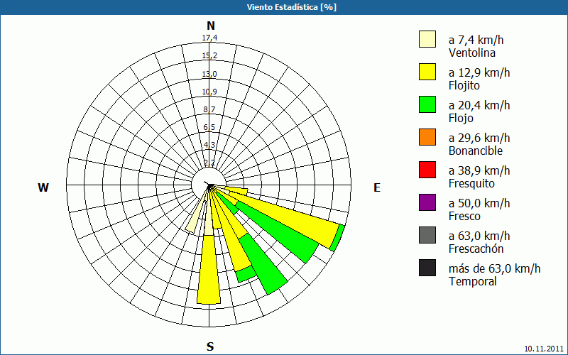 chart