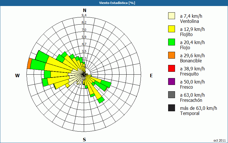 chart