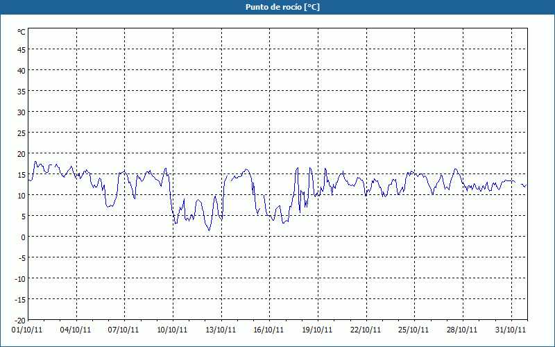 chart