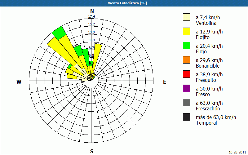 chart