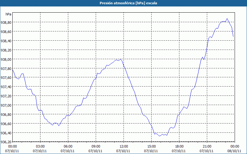 chart