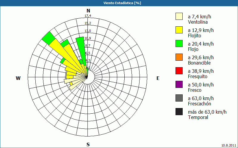 chart