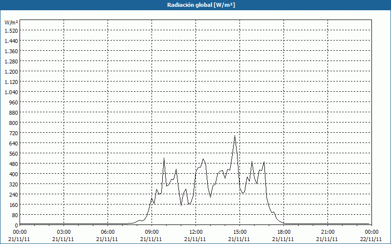 chart