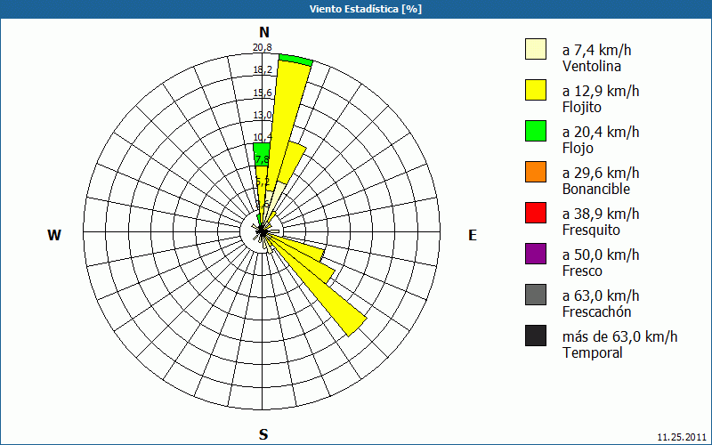 chart