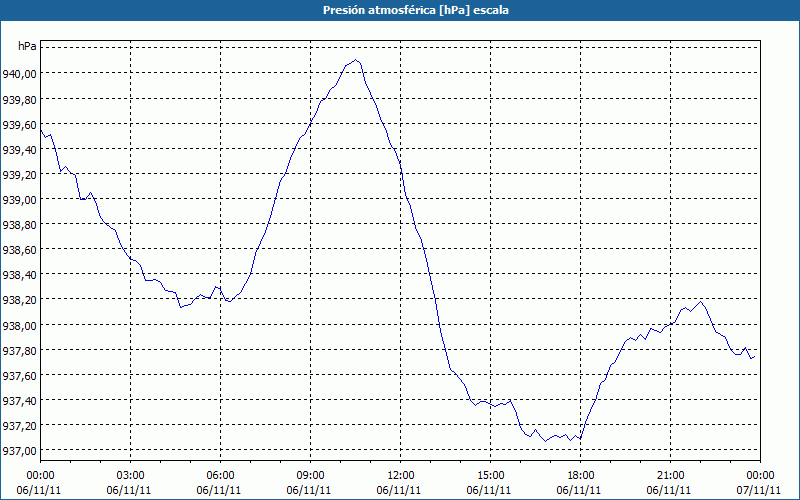 chart