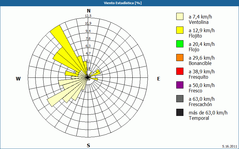 chart