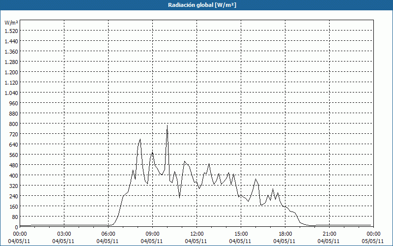 chart