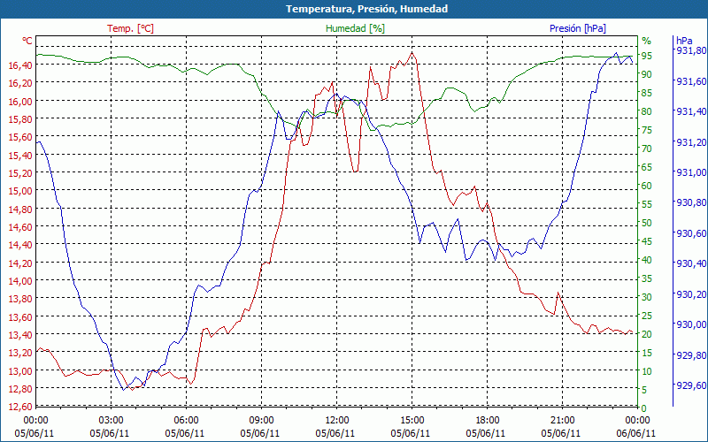 chart