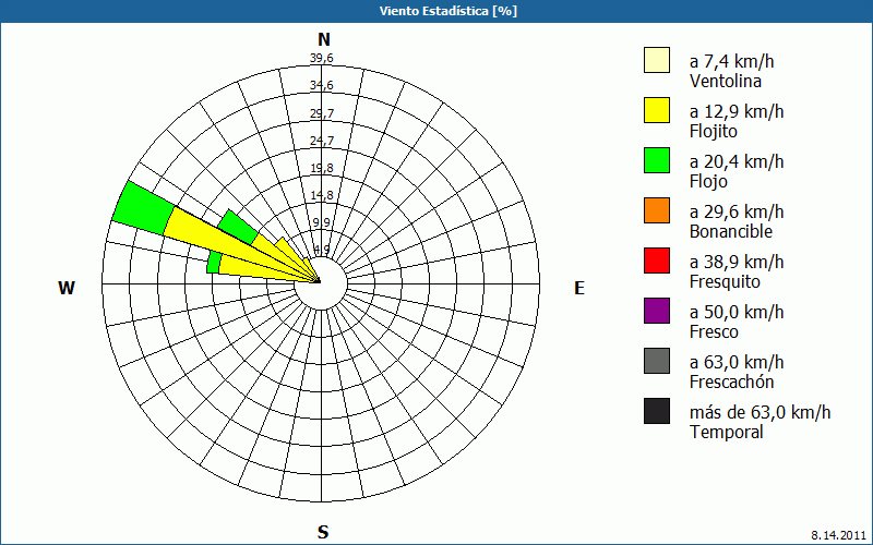 chart