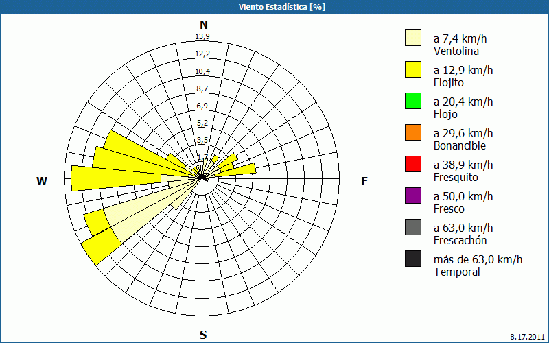 chart