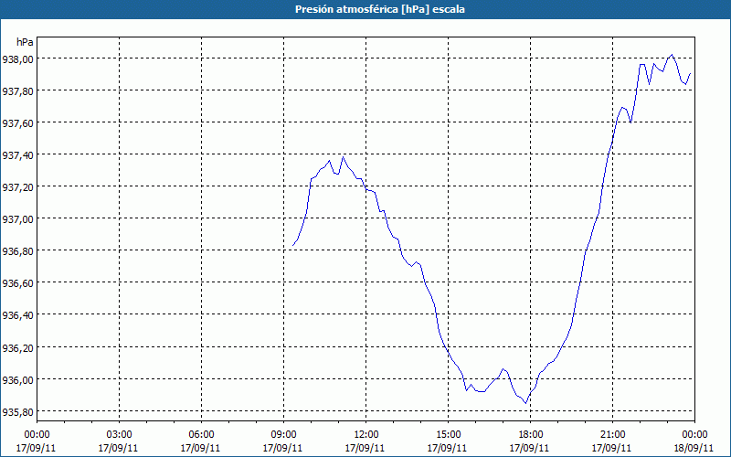 chart