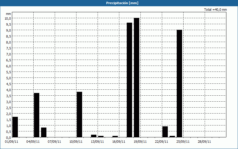 chart