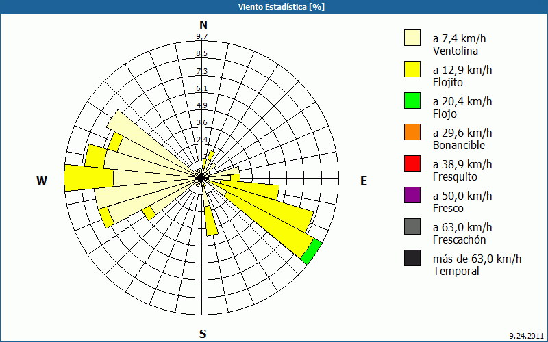 chart