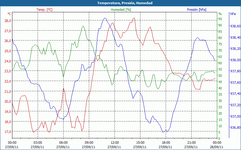 chart