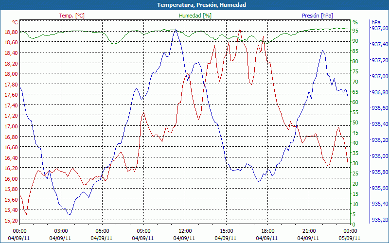 chart