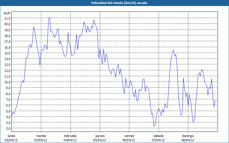 chart