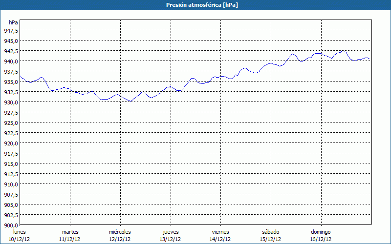 chart
