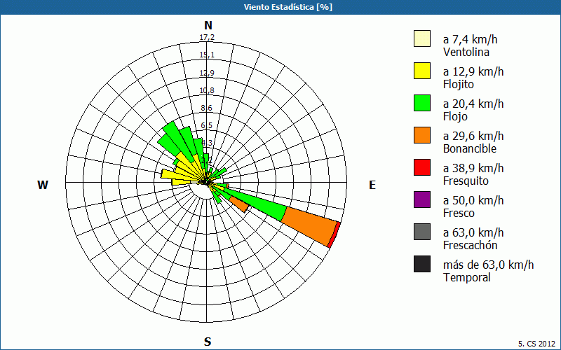 chart