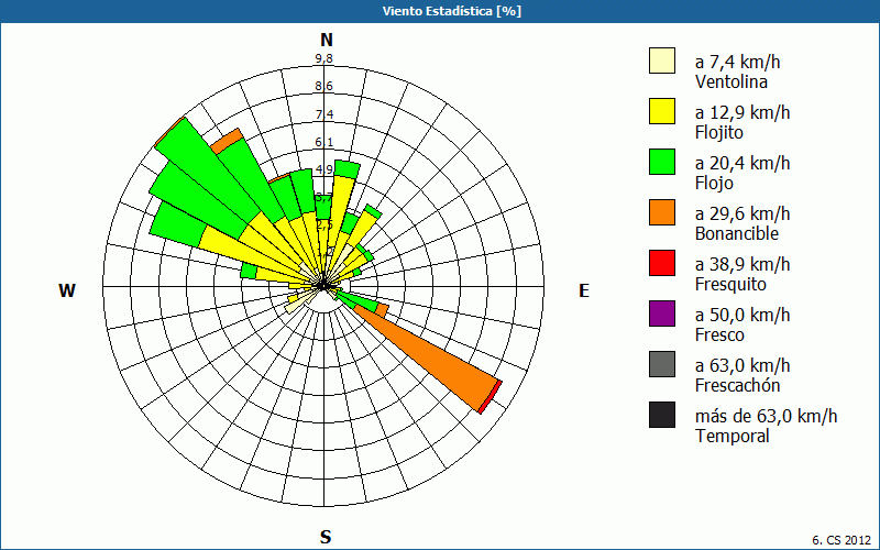 chart