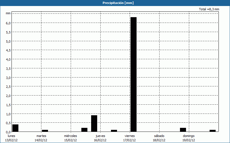 chart