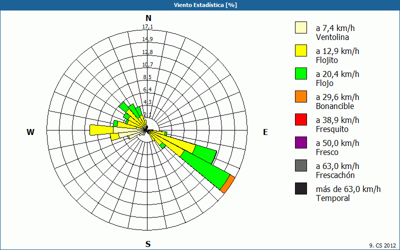 chart