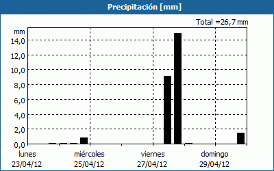 chart