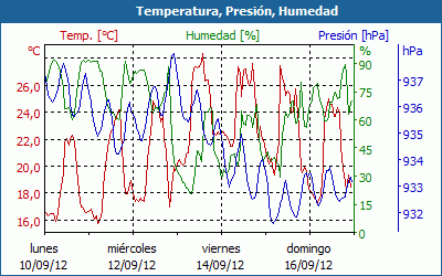 chart