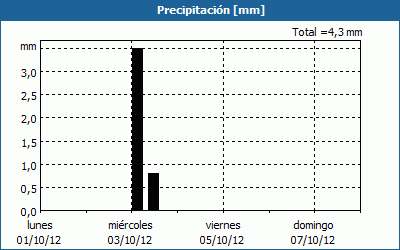 chart