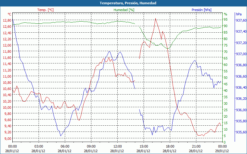 chart