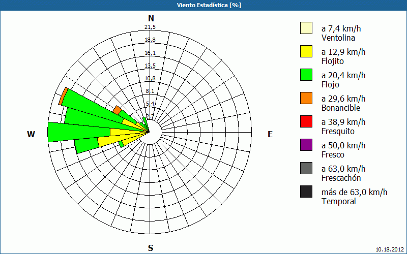 chart