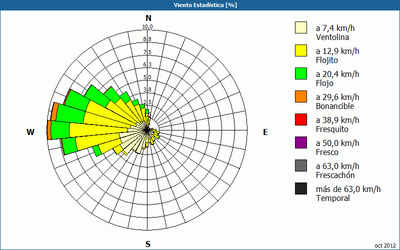 chart