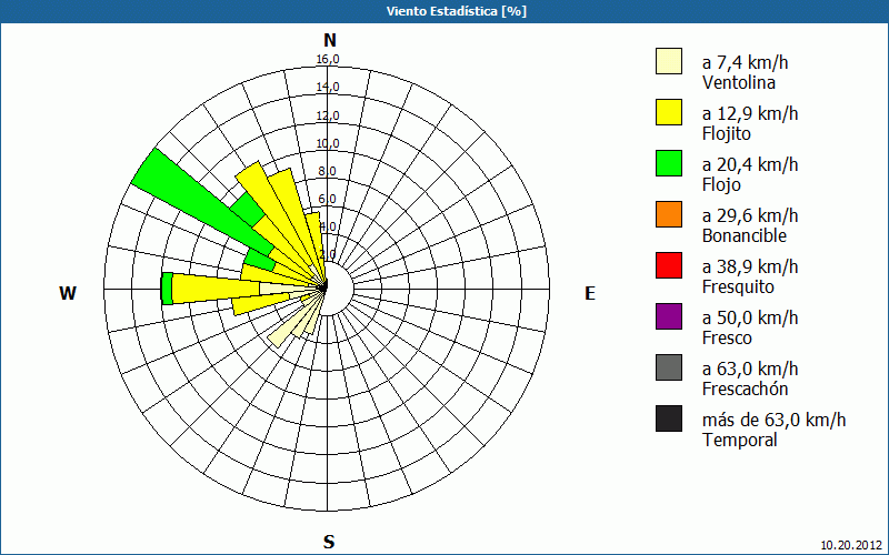 chart