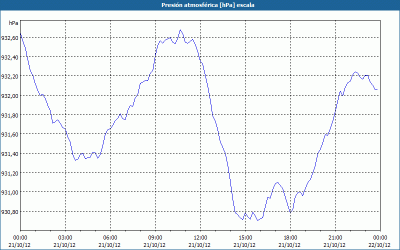 chart