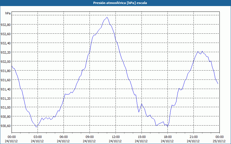 chart