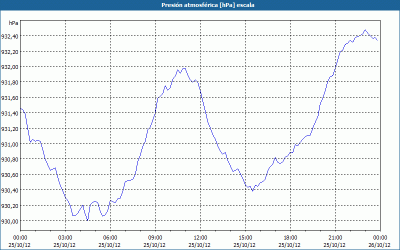 chart