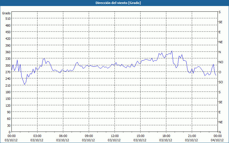 chart