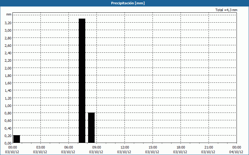 chart